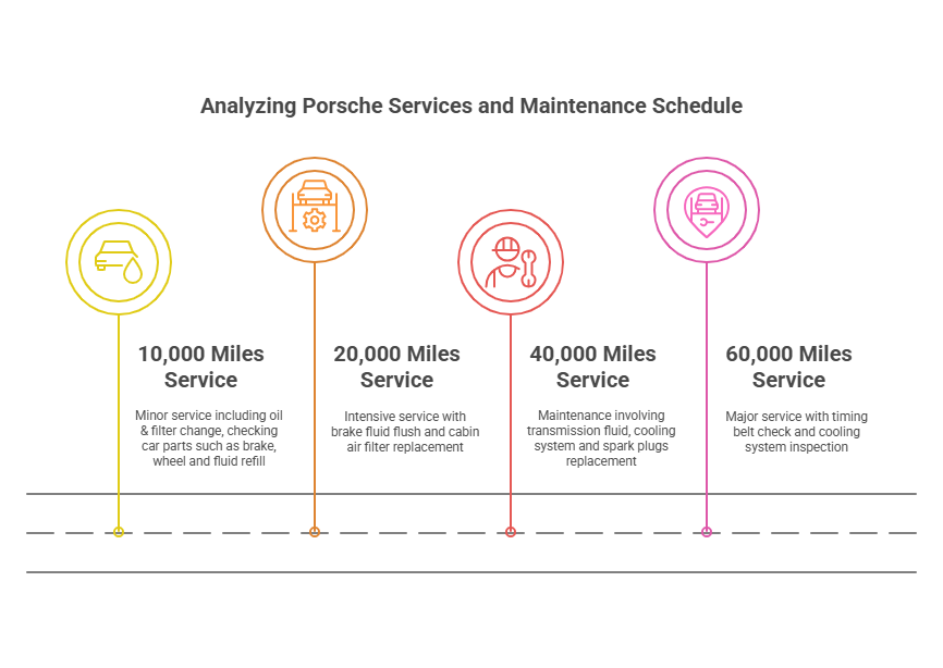 Analyzing Porsche Services and Maintenance Schedule