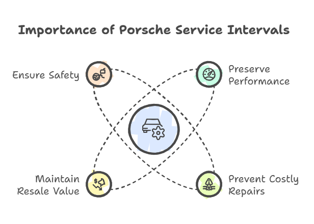 Importance of Porsche Service Intervals